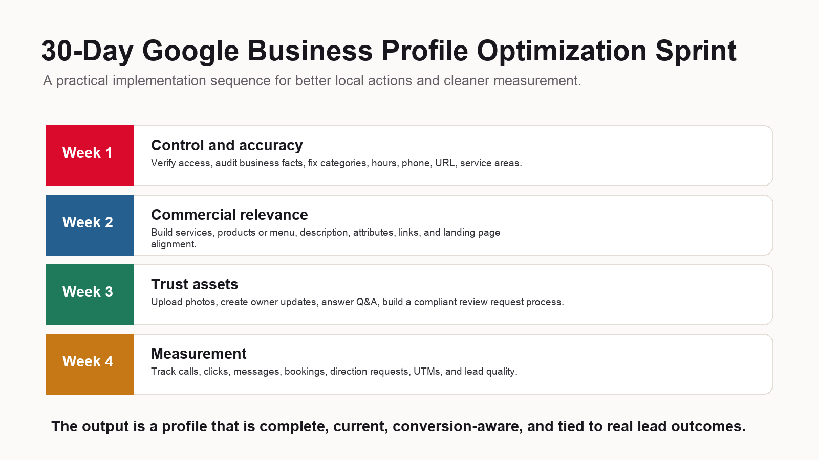 Infographic showing a 30-day Google Business Profile optimization sprint across control, commercial relevance, trust assets, and measurement.