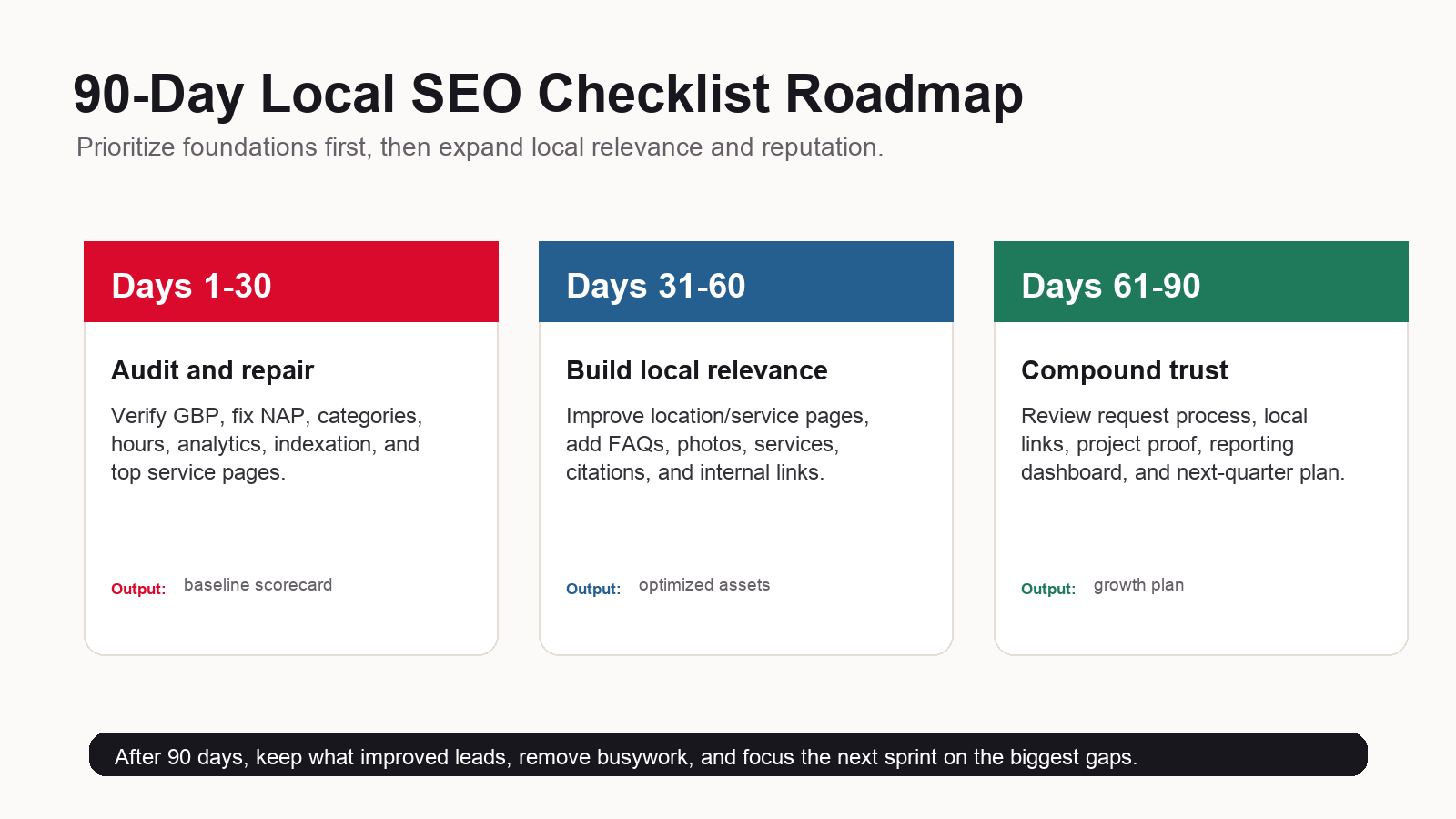 Roadmap infographic showing the first 90 days of local SEO checklist work: audit and repair, build local relevance, and compound trust.