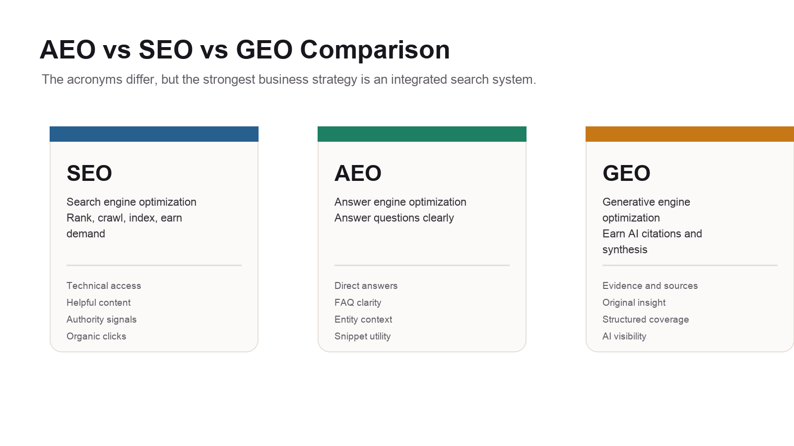 AEO SEO GEO comparison matrix showing purpose, search surface, optimization focus, metrics, and business role for each approach.