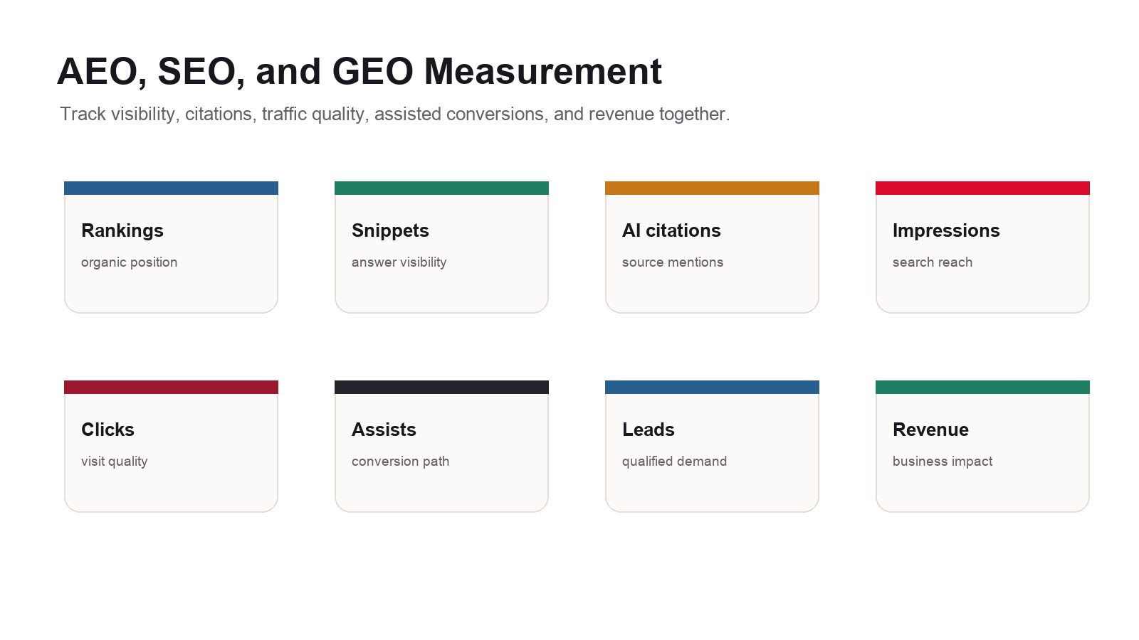 AEO SEO GEO measurement dashboard showing rankings, snippets, AI citations, impressions, clicks, assisted conversions, leads, and revenue.