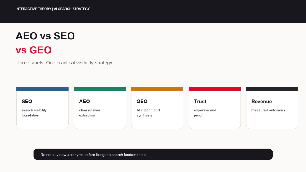 Featured AEO vs SEO vs GEO infographic comparing answer engine optimization, search engine optimization, and generative engine optimization for AI search.