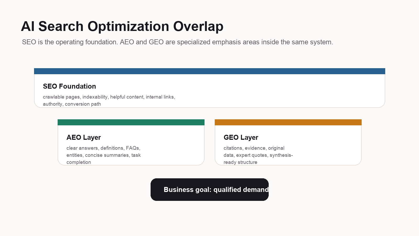 AI search optimization overlap map showing SEO as the foundation with AEO focused on answers and GEO focused on generated citations and synthesis.