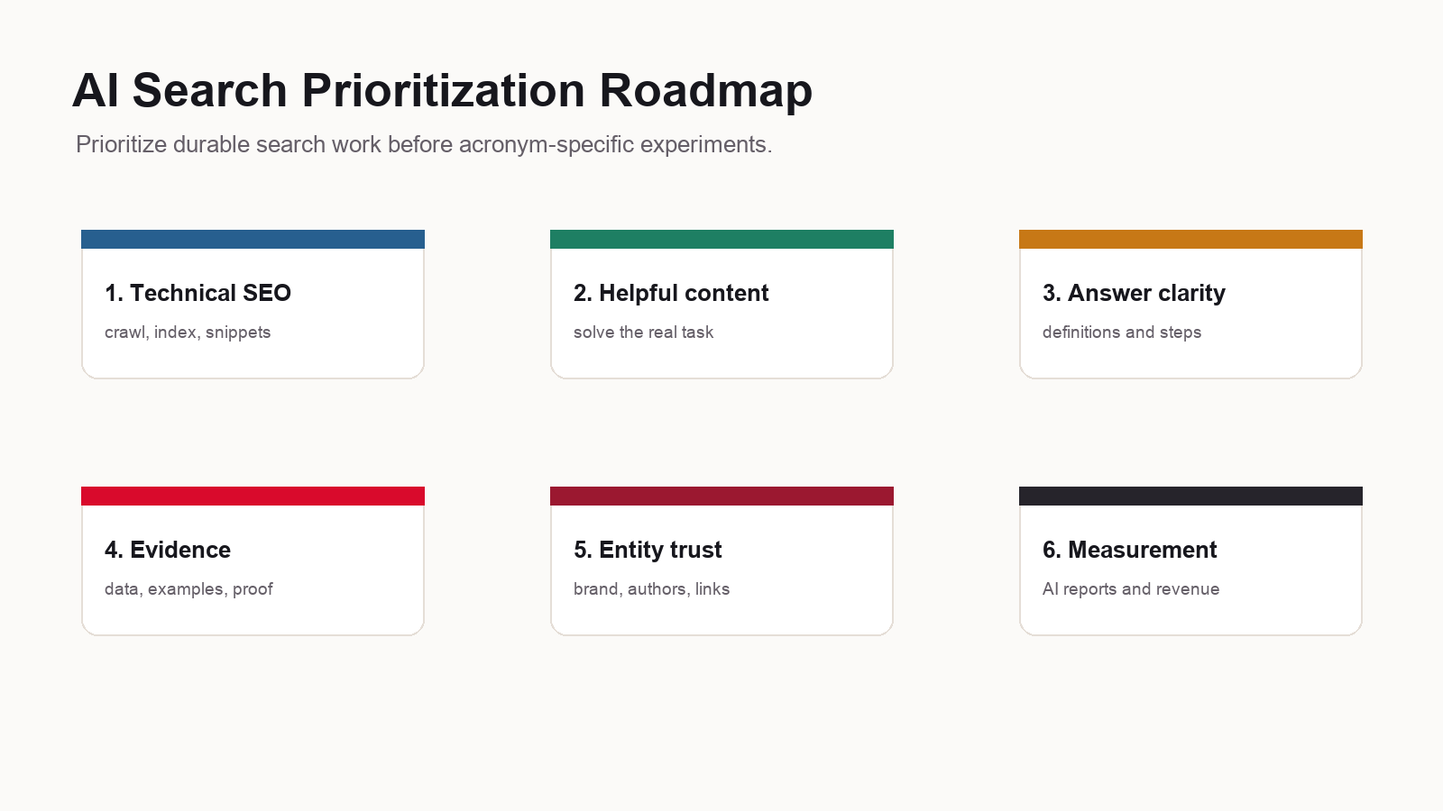 AI search prioritization roadmap showing technical SEO, helpful content, answer formatting, evidence, entity trust, measurement, and conversion path.