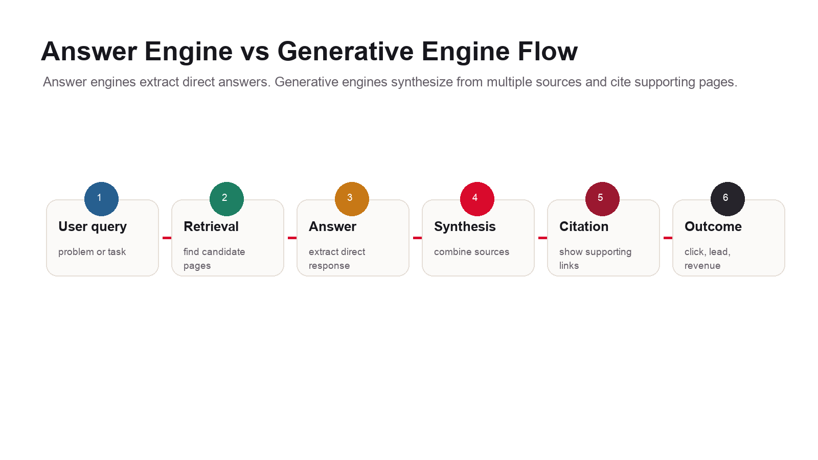 Answer engine versus generative engine flow showing user query, retrieval, answer extraction, synthesis, citations, click path, and business outcome.