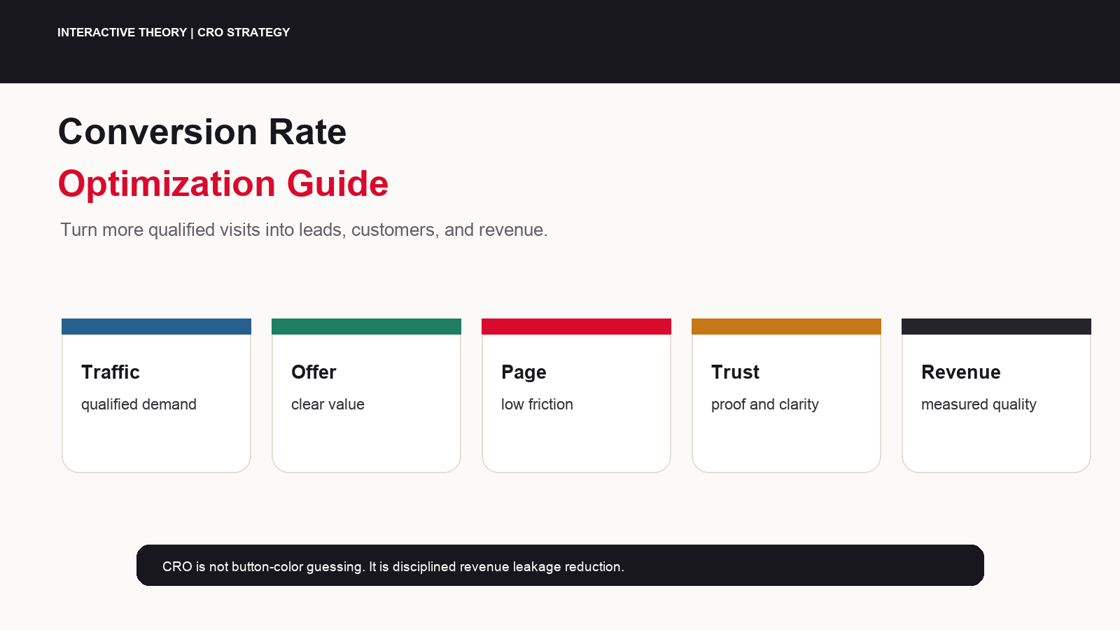 Featured conversion rate optimization guide infographic showing traffic, intent, offer, page, trust, form, and revenue.