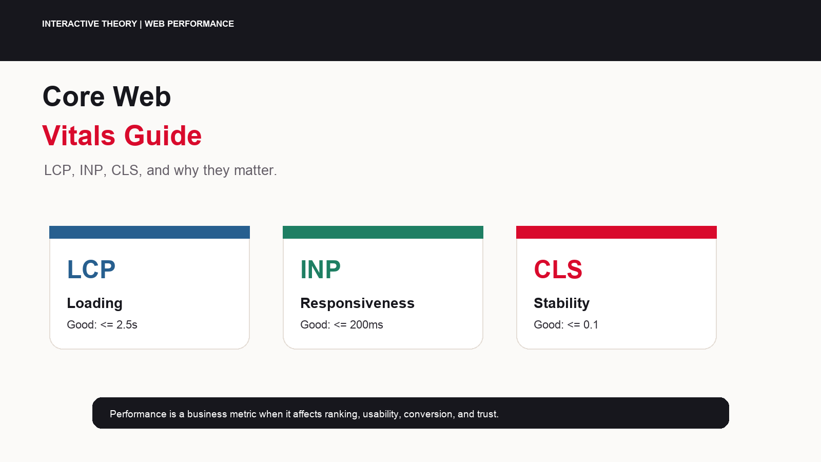 Core Web Vitals Guide: LCP, INP, CLS