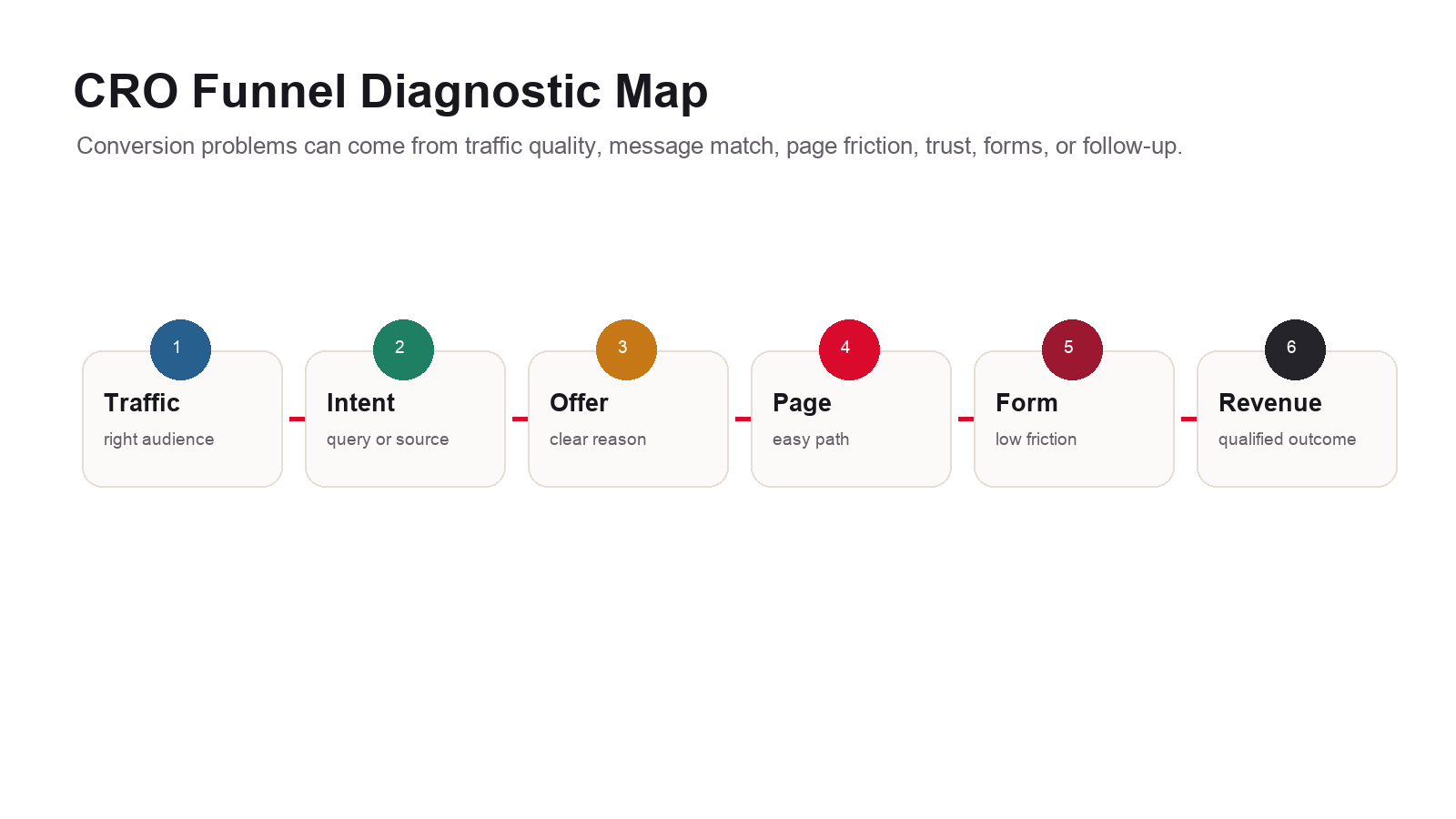 Conversion rate optimization funnel diagnostic map showing traffic quality, landing page, offer, trust, form, follow-up, and revenue.