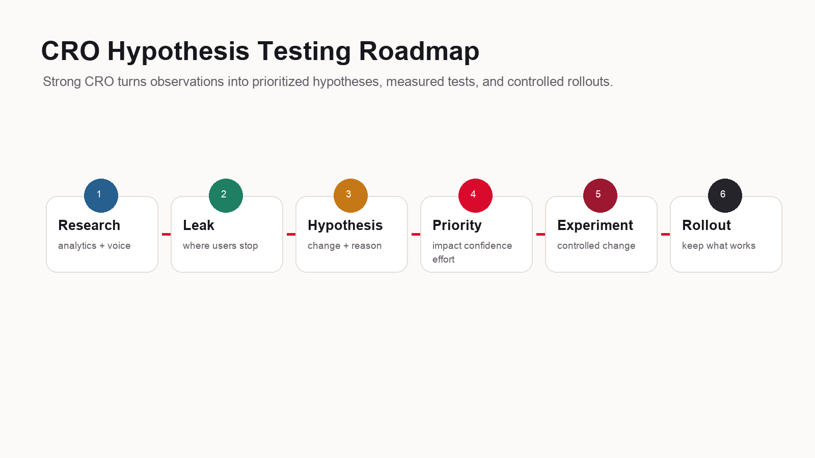 CRO hypothesis testing roadmap showing research, leak, hypothesis, priority, experiment, measurement, and rollout.