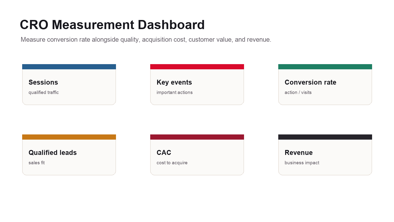 CRO measurement dashboard showing sessions, key events, conversion rate, qualified leads, CAC, revenue, and customer value.