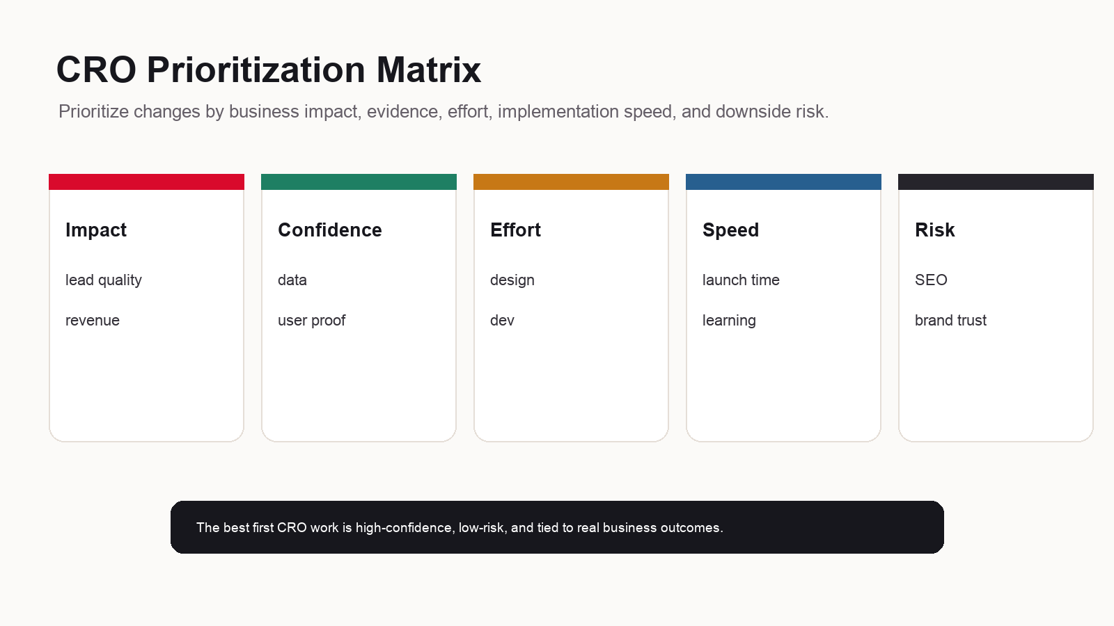 Conversion rate optimization prioritization matrix comparing impact, confidence, effort, speed, and risk.