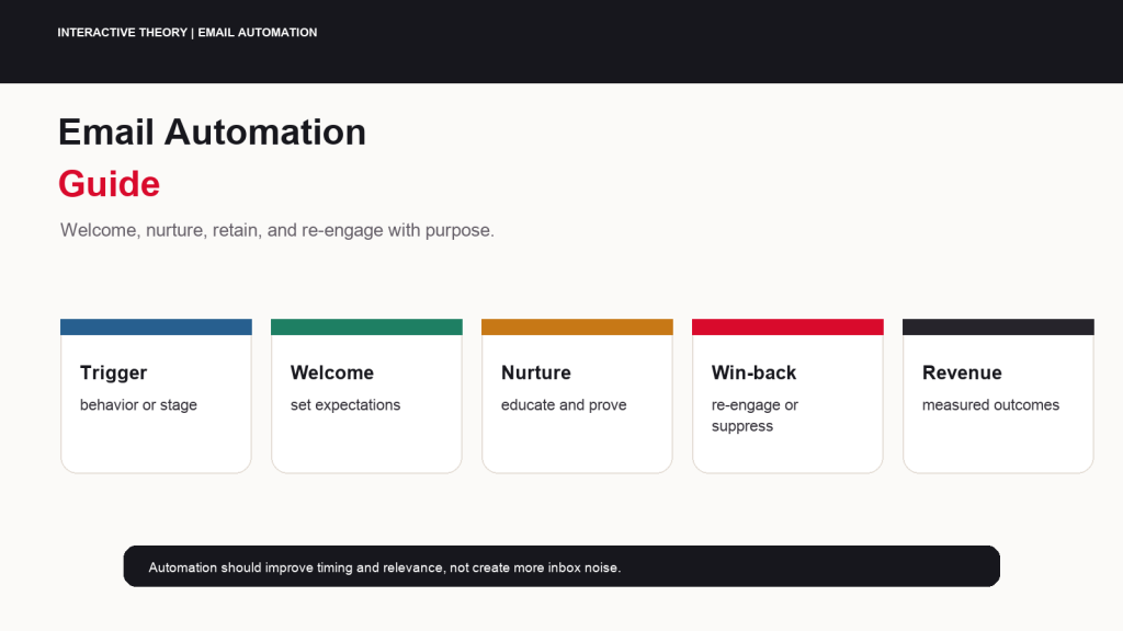 Featured email automation guide infographic showing triggers, welcome series, nurture sequences, customer follow-up, win-back campaigns, and revenue.