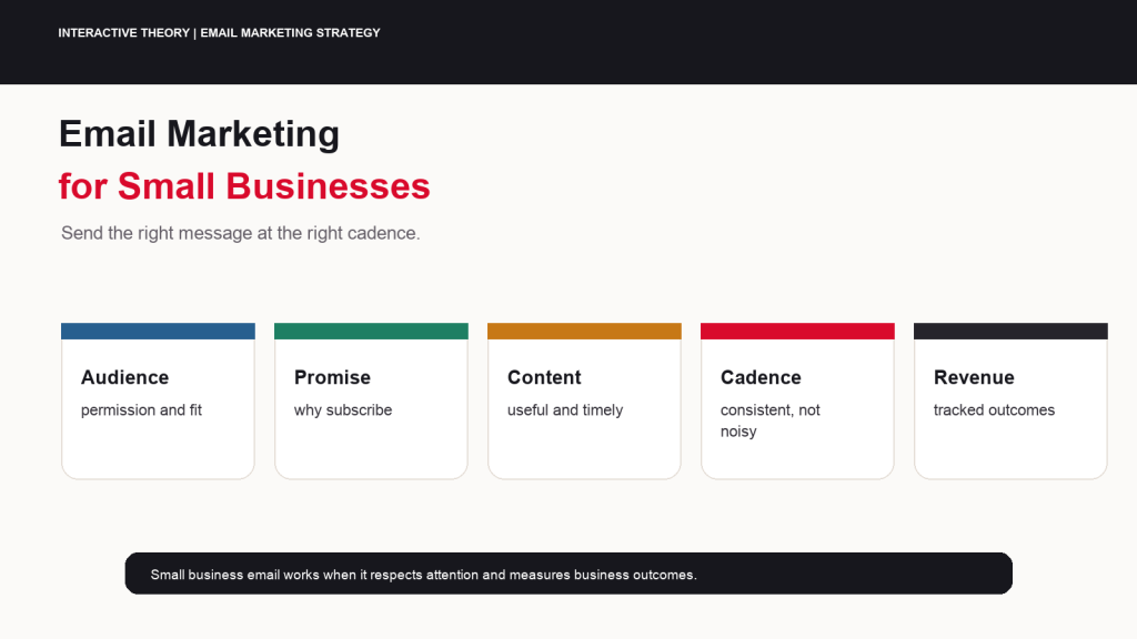 Featured email marketing for small business infographic showing audience, promise, content, cadence, deliverability, automation, and revenue.