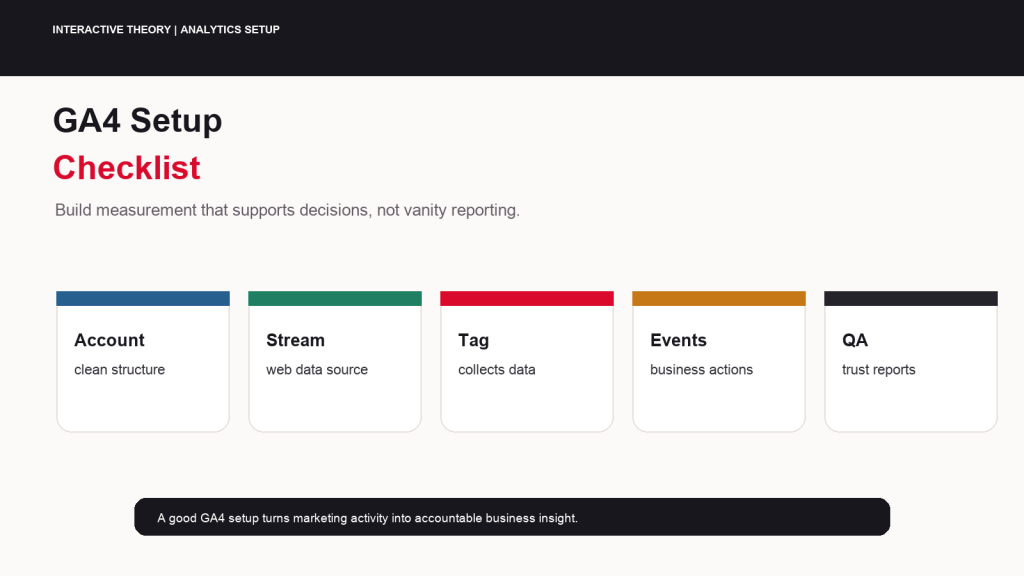 Featured GA4 setup checklist infographic showing account, property, data stream, tag, events, key events, consent, and reports.