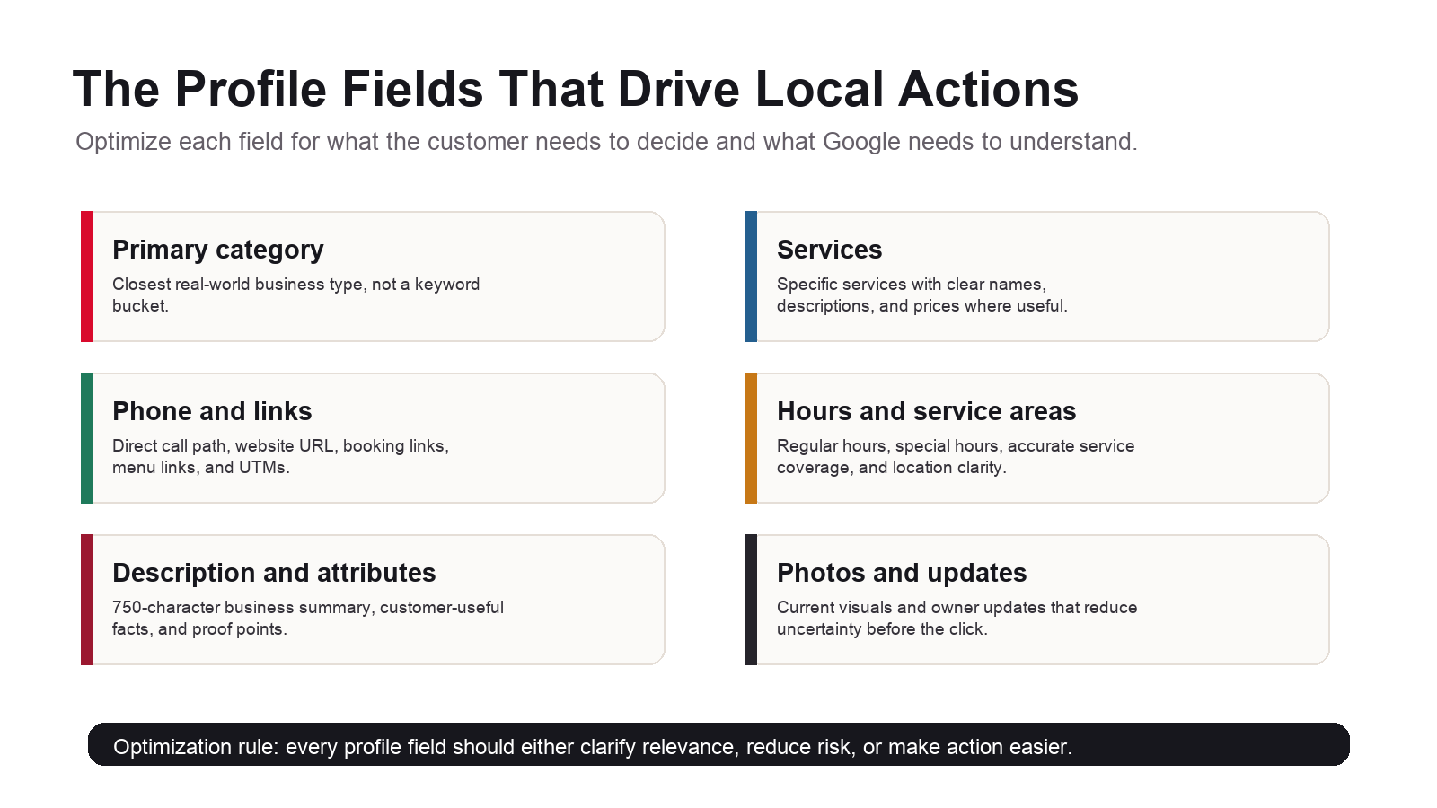 Infographic showing Google Business Profile fields that influence calls and leads including categories, services, links, hours, attributes, photos, and updates.