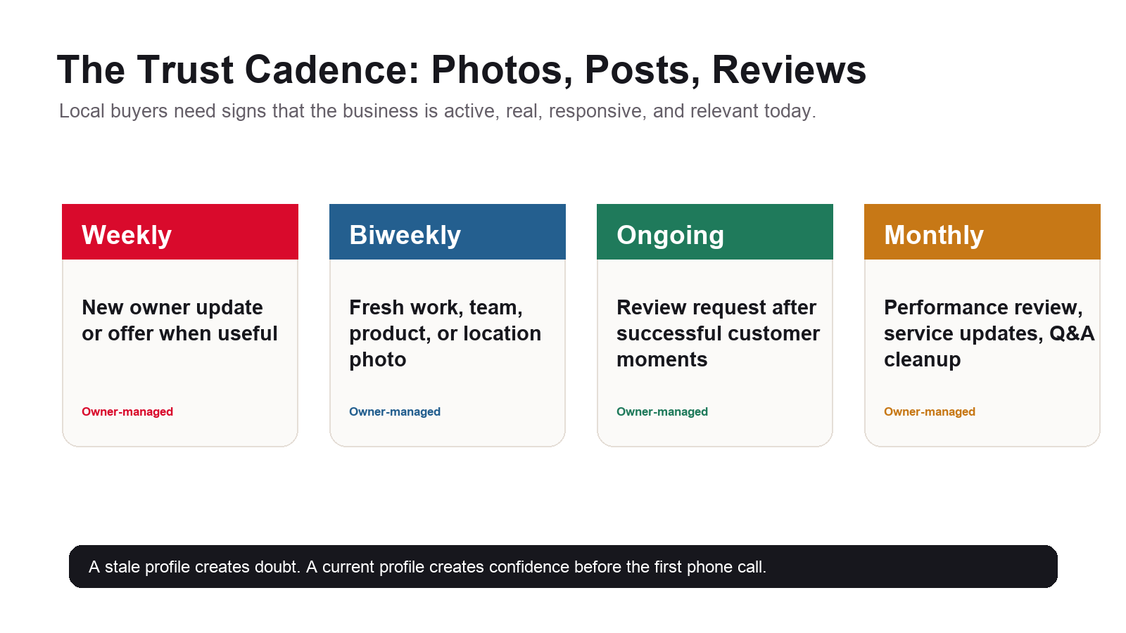 Infographic showing a trust cadence for Google Business Profile optimization using weekly posts, biweekly photos, ongoing reviews, and monthly performance reviews.