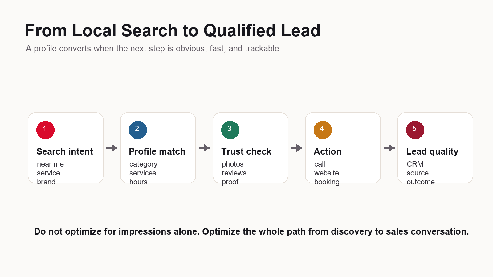 Infographic showing the local search to lead conversion path from search intent to profile match, trust check, action, and lead quality.