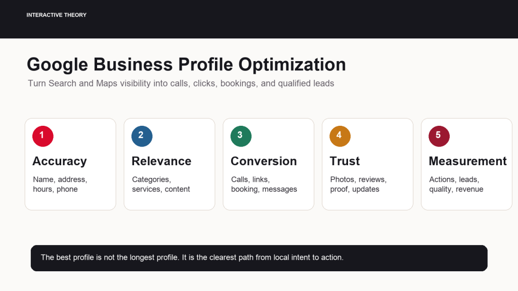 Infographic showing the five-part Google Business Profile optimization system: accuracy, relevance, conversion, trust, and measurement.