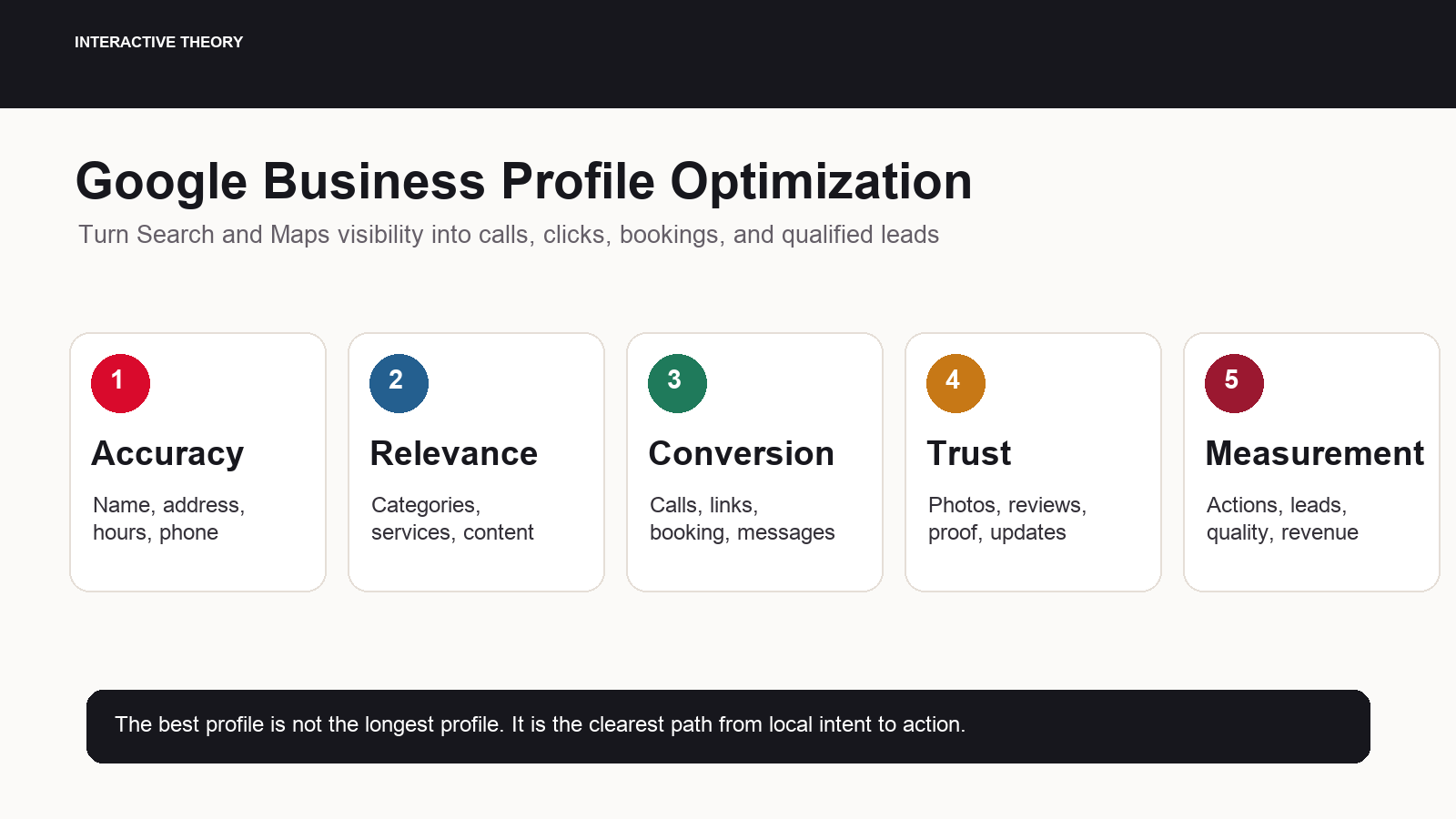 Infographic showing the five-part Google Business Profile optimization system: accuracy, relevance, conversion, trust, and measurement.