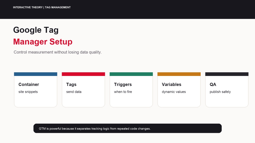 Featured Google Tag Manager setup guide infographic showing container, tags, triggers, variables, events, data layer, QA, and governance.