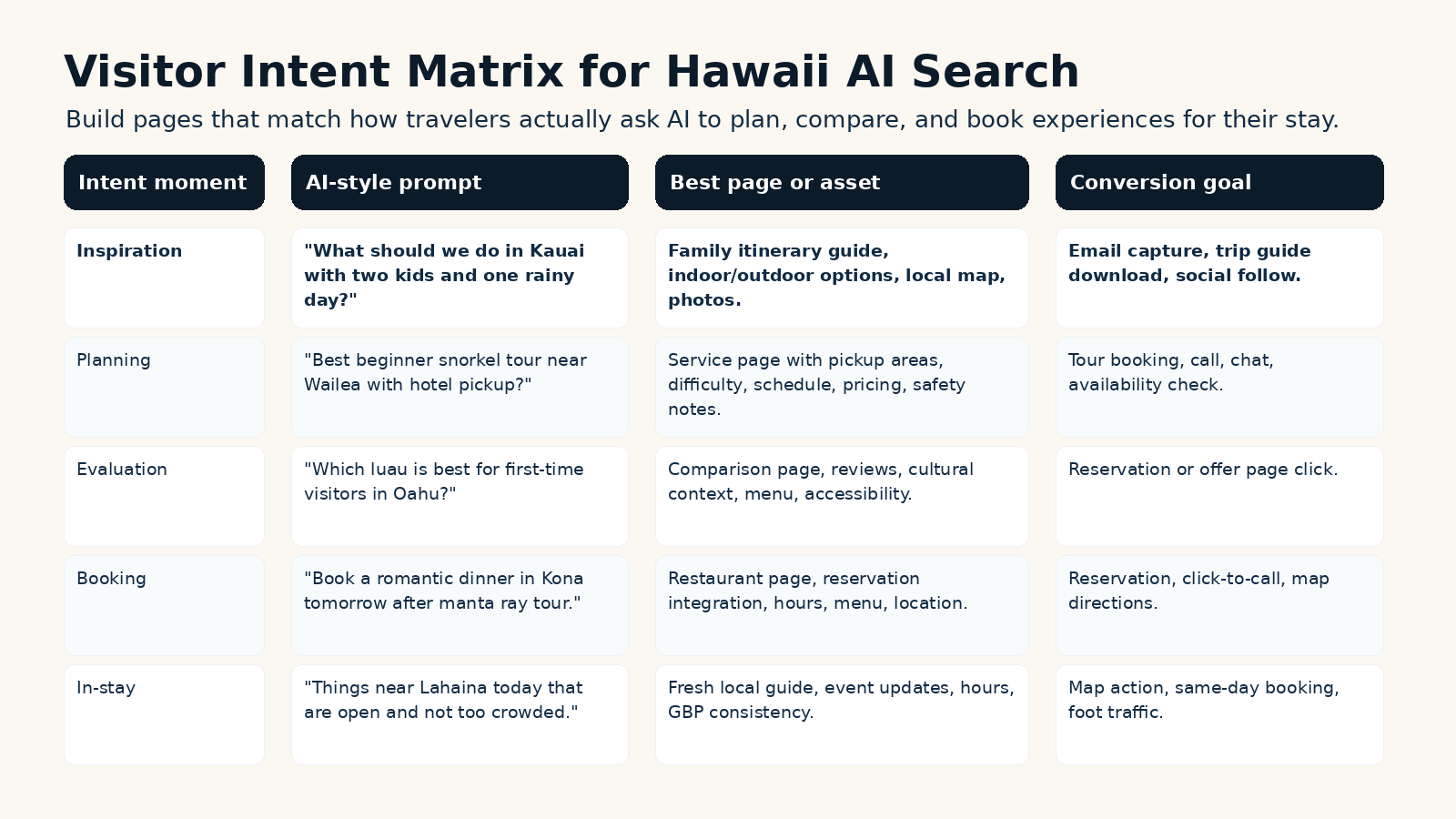 AI SEO for Hawaii Tourism Businesses: How to Get Found When Travelers ...