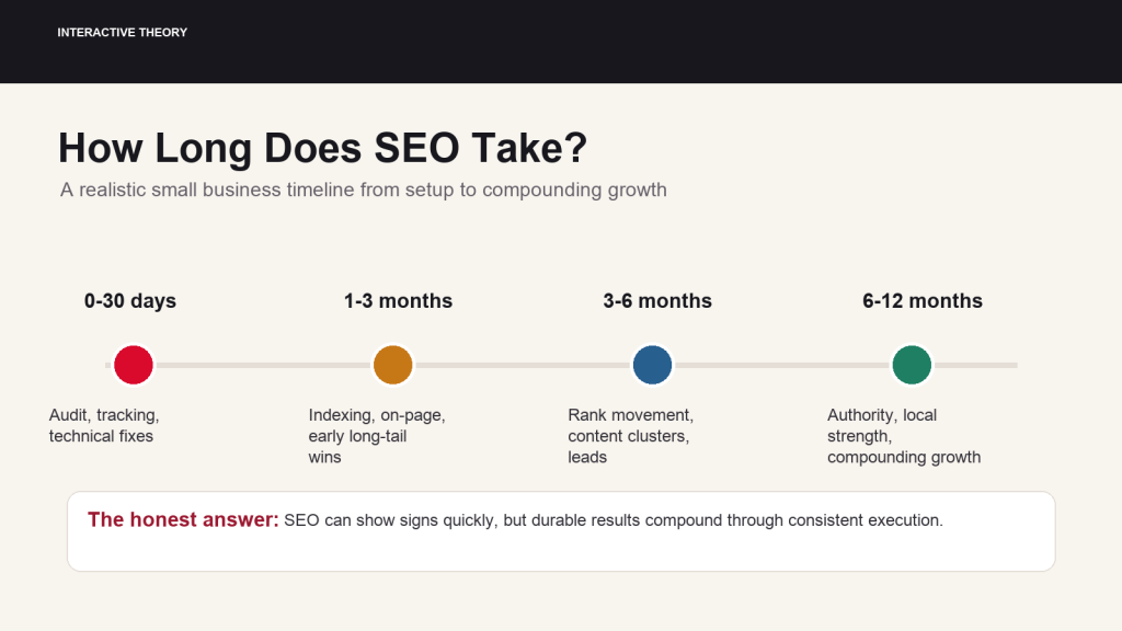 Timeline infographic for SEO showing four milestones: 0–30 days (audit and fixes), 1–3 months (indexing and on-page wins), 3–6 months (rank movement and leads), 6–12 months (authority and growth) with color-coded dots and labels, plus a callout at bottom with the honest answer: SEO can show signs quickly but durable results require consistent execution.