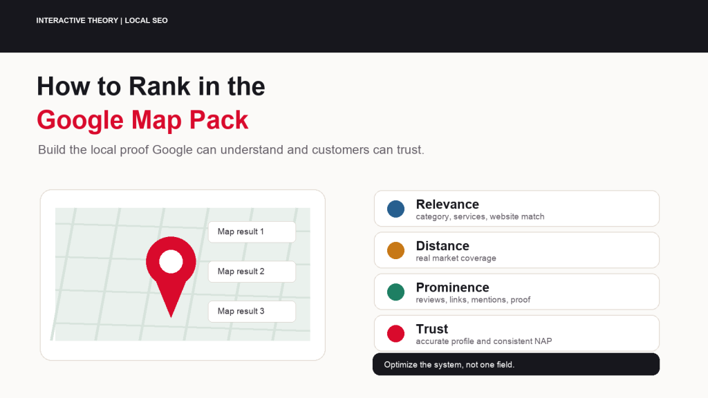 Infographic showing the Google Map Pack ranking system with relevance, distance, prominence, reviews, profile completeness, and local proof around a three-result map pack.