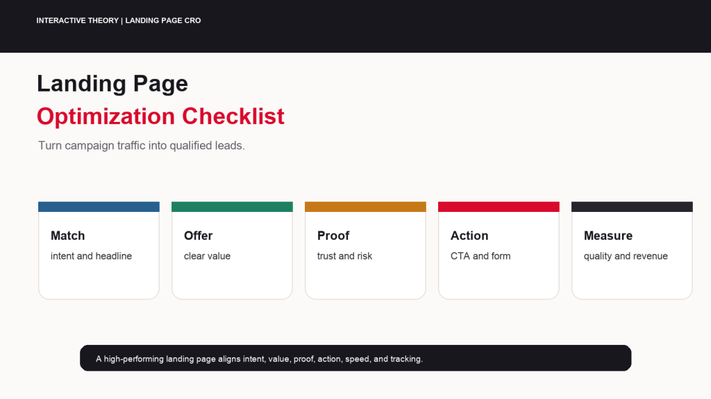 Featured landing page optimization checklist infographic showing message match, offer, proof, CTA, form, speed, tracking, and qualified leads.
