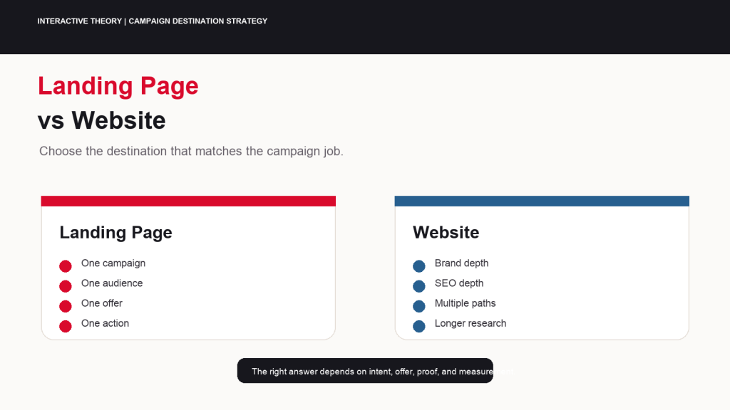 Featured infographic comparing a focused landing page with a full website for campaign strategy, showing traffic source, message match, trust proof, conversion action, and measurement.