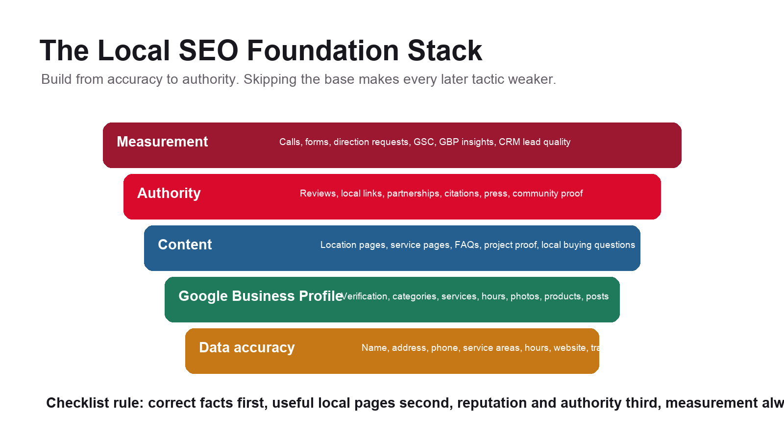 Layered infographic showing local SEO foundations from data accuracy through Google Business Profile, content, authority, and measurement.