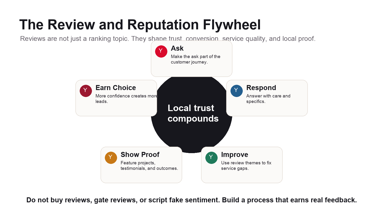 Infographic showing a review flywheel for local SEO: ask, respond, improve, show proof, and earn choice.