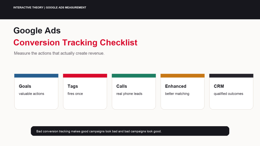 Featured Google Ads conversion tracking checklist infographic showing goals, tags, forms, calls, primary conversions, enhanced conversions, offline imports, and lead quality.