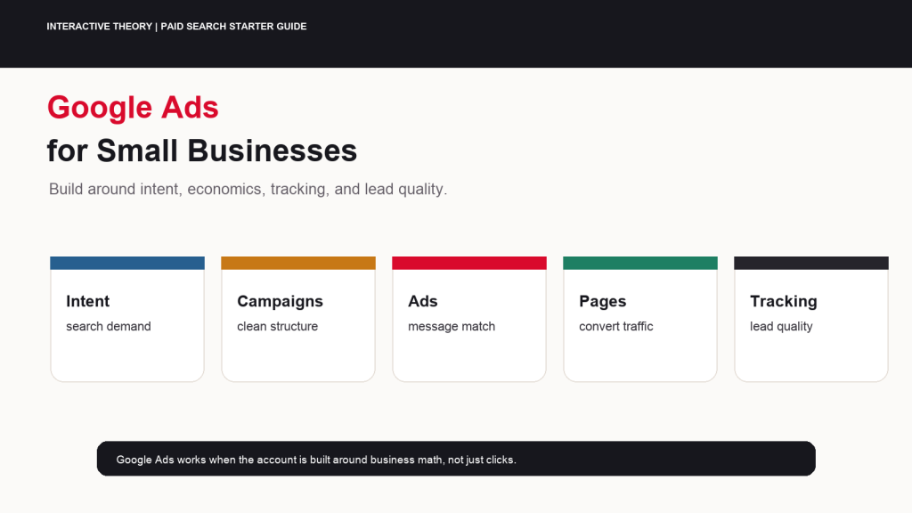 Featured Google Ads for small businesses infographic showing search intent, campaign structure, keywords, ads, landing pages, conversion tracking, optimization, and lead quality.