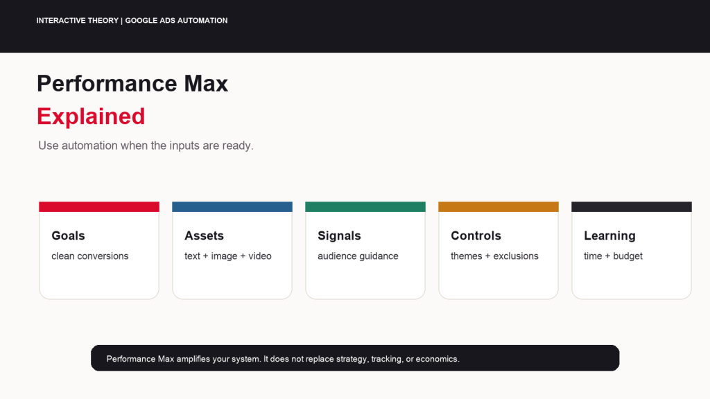 Featured Performance Max explained infographic showing Google AI, conversion goals, assets, audience signals, Search, YouTube, Display, Gmail, Discover, Maps, and Shopping inventory.