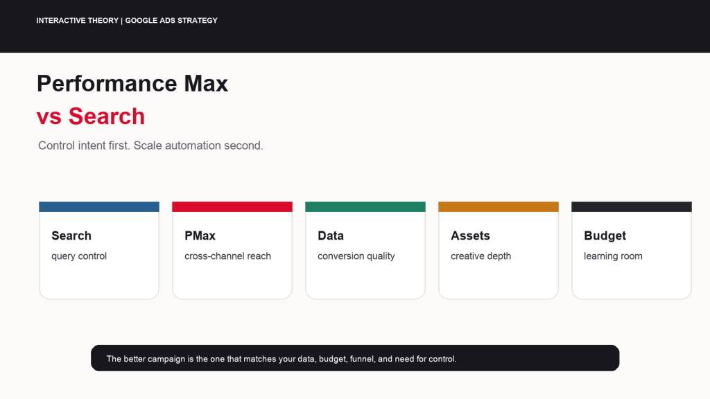 Hero section titled 'Performance Max vs Search' showing a subtitle and five cards labeled: Search, PMax, Data, Assets, Budget.