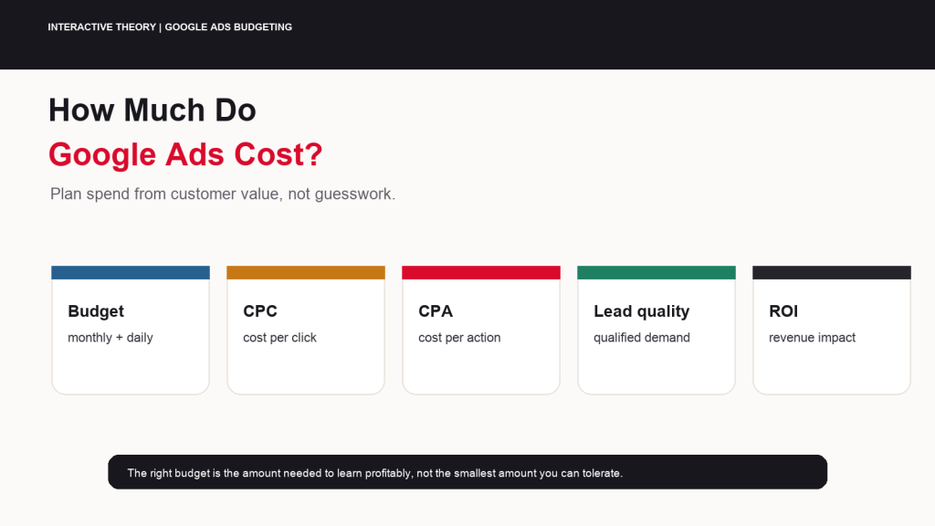 Featured Google Ads cost guide infographic showing monthly budget, daily budget, cost per click, conversion rate, cost per lead, lead quality, and return on investment.