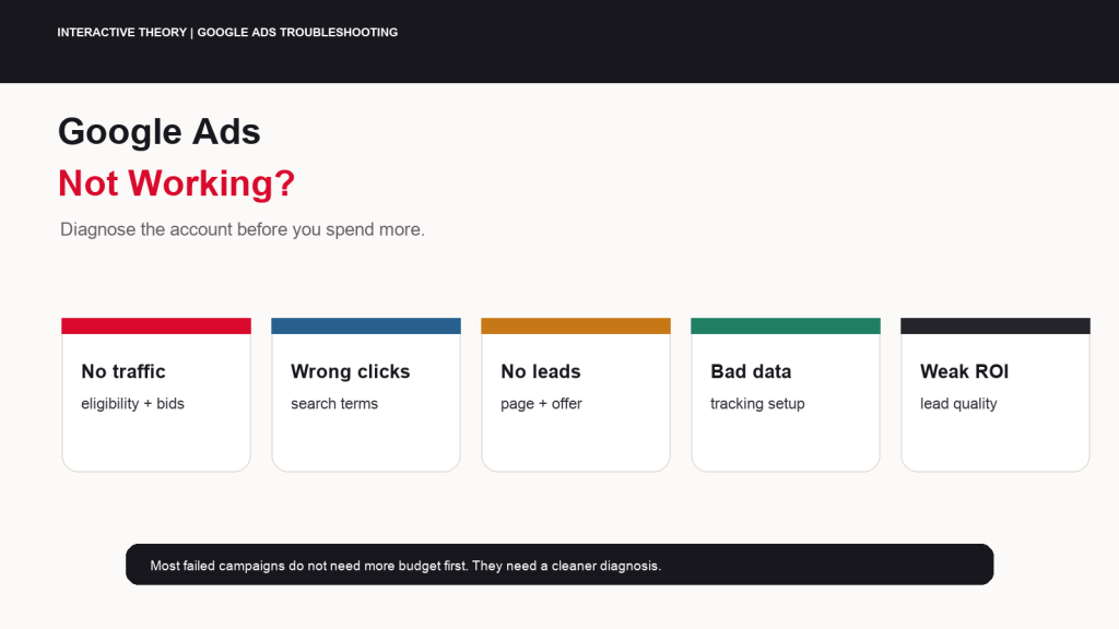 Featured Google Ads troubleshooting infographic showing no impressions, poor clicks, weak leads, tracking problems, landing page leaks, and wasted spend.