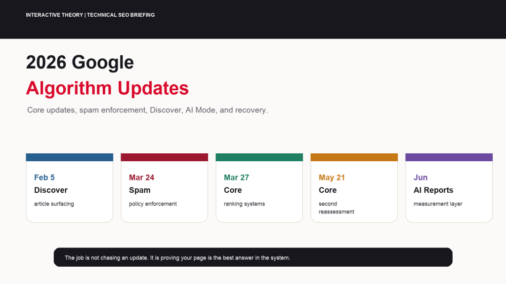 Featured 2026 Google algorithm updates timeline showing Discover, spam, core updates, AI Mode, Search Console reporting, and recovery analysis.