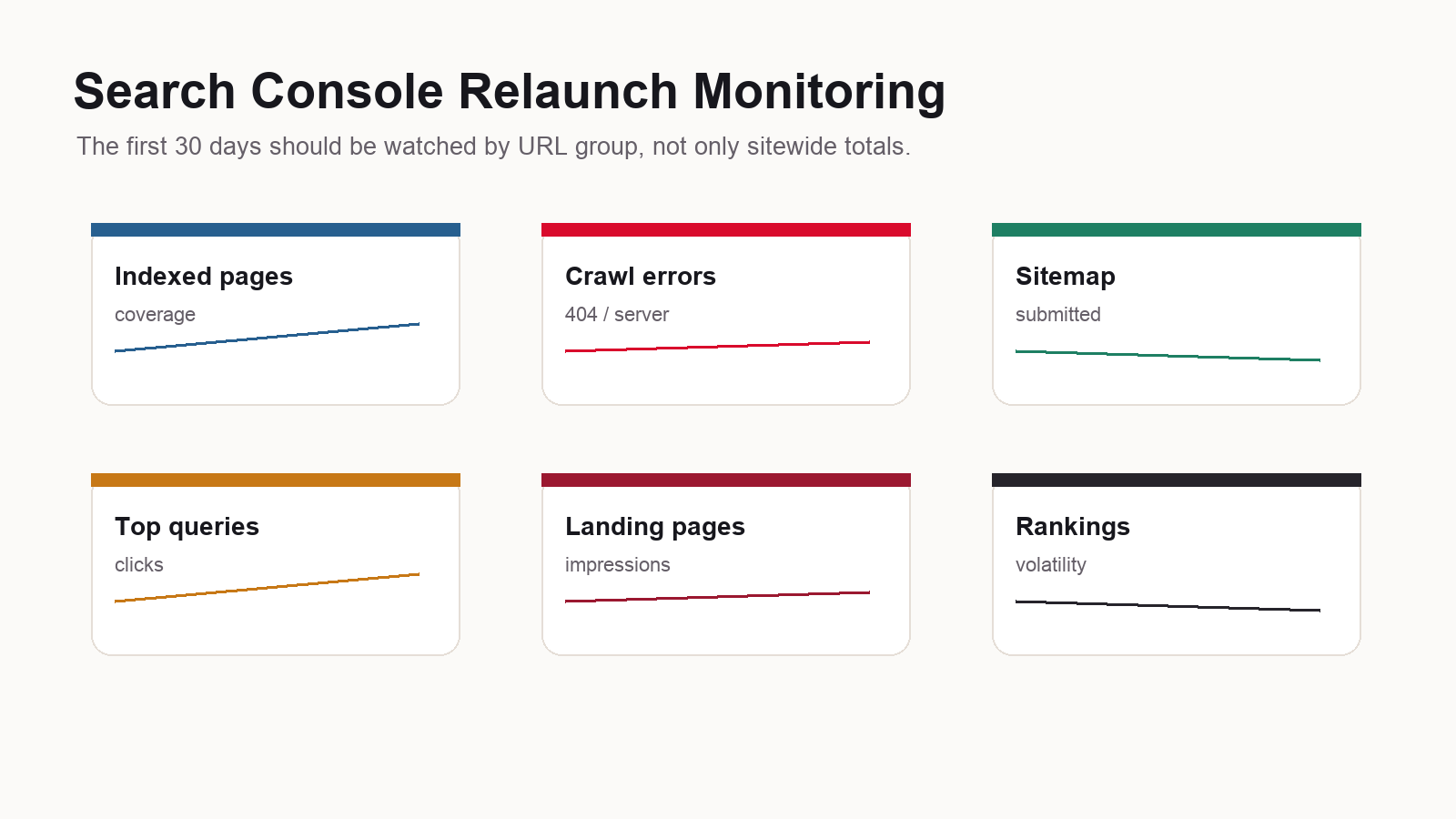 Search Console relaunch monitoring dashboard showing indexed pages, crawl errors, sitemap status, top queries, landing pages, impressions, clicks, and ranking volatility.