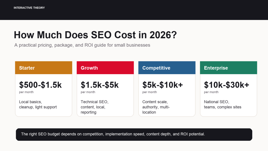 Pricing chart for SEO plans: Starter $500–$1.5k, Growth $1.5k–$5k, Competitive $5k–$10k+, Enterprise $10k–$30k+ with brief features for each tier (monthly).