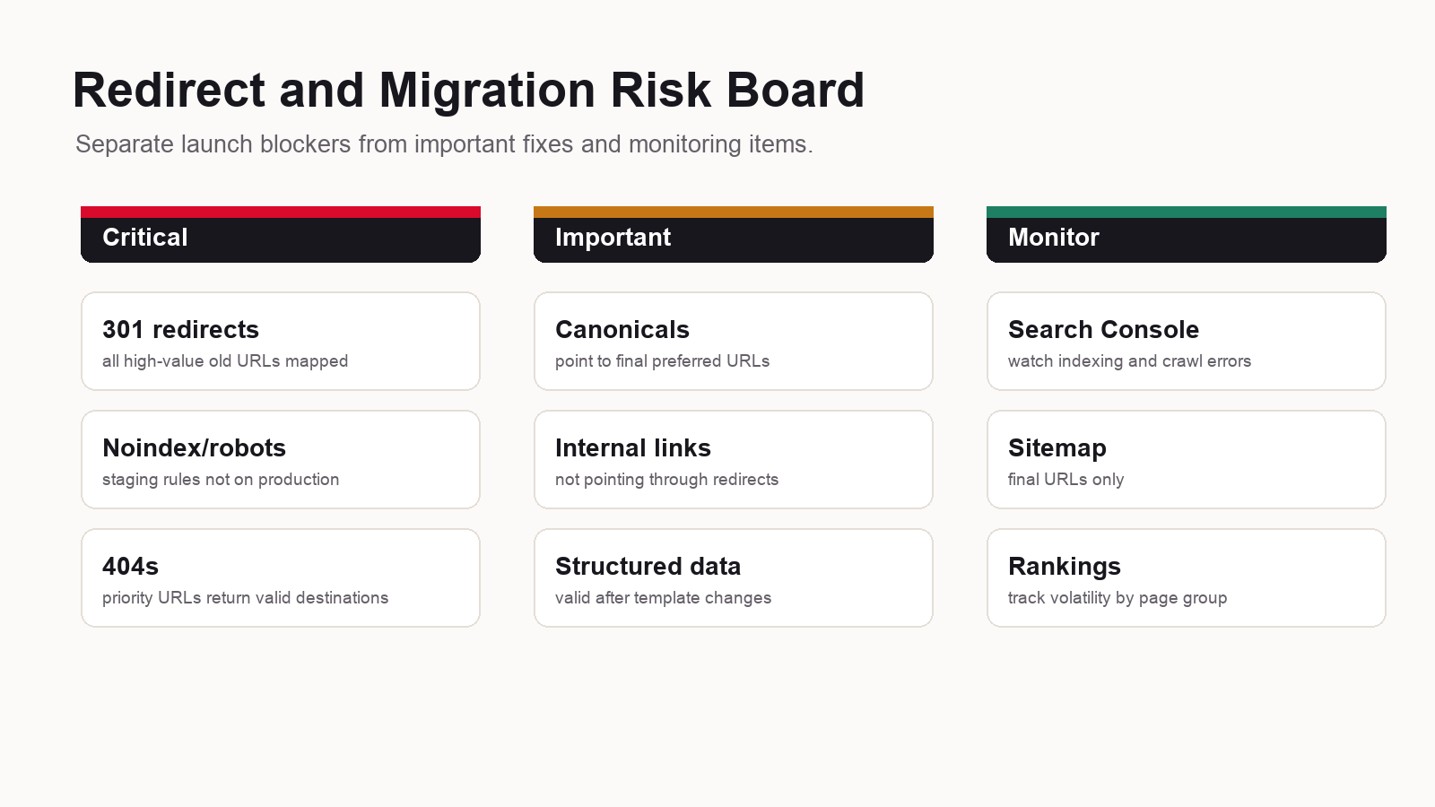 SEO migration redirect risk board showing critical, important, and monitor items for 301 redirects, redirect chains, 404 errors, canonicals, and sitemap validation.