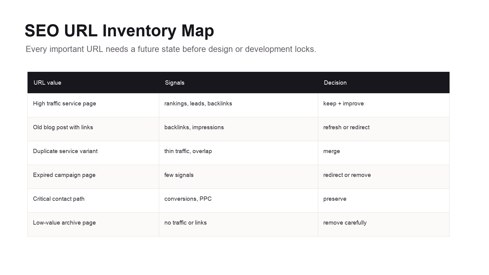 Website redesign SEO URL inventory map showing current pages, organic traffic, backlinks, rankings, conversion value, keep improve merge redirect and remove decisions.