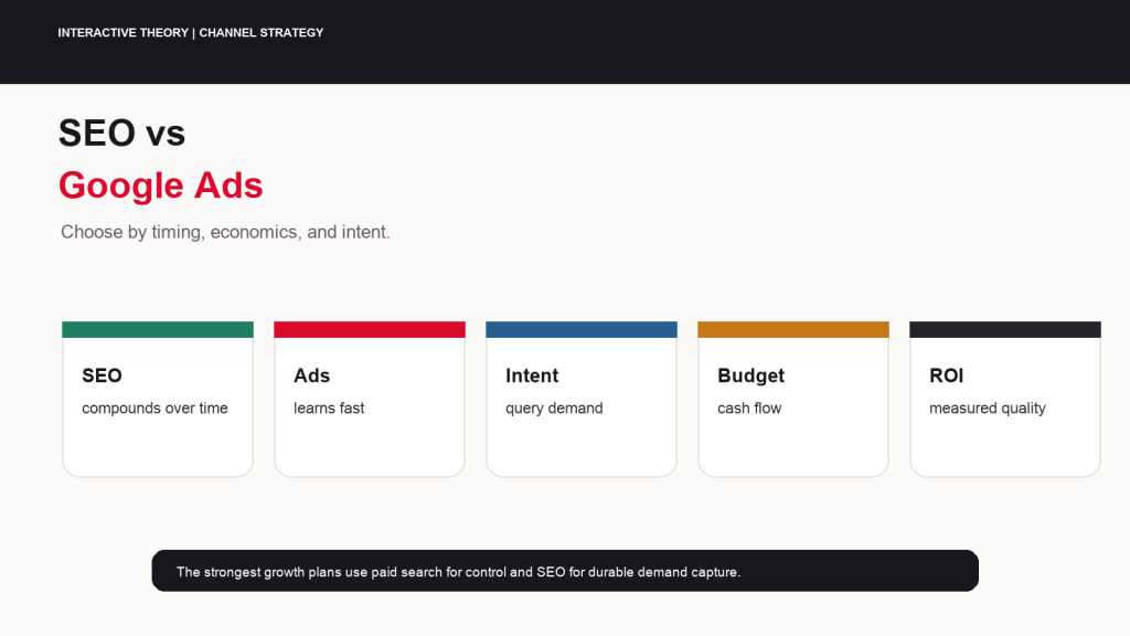 Featured SEO versus Google Ads decision guide infographic showing organic growth, paid search, timing, cost, intent, tracking, and revenue.