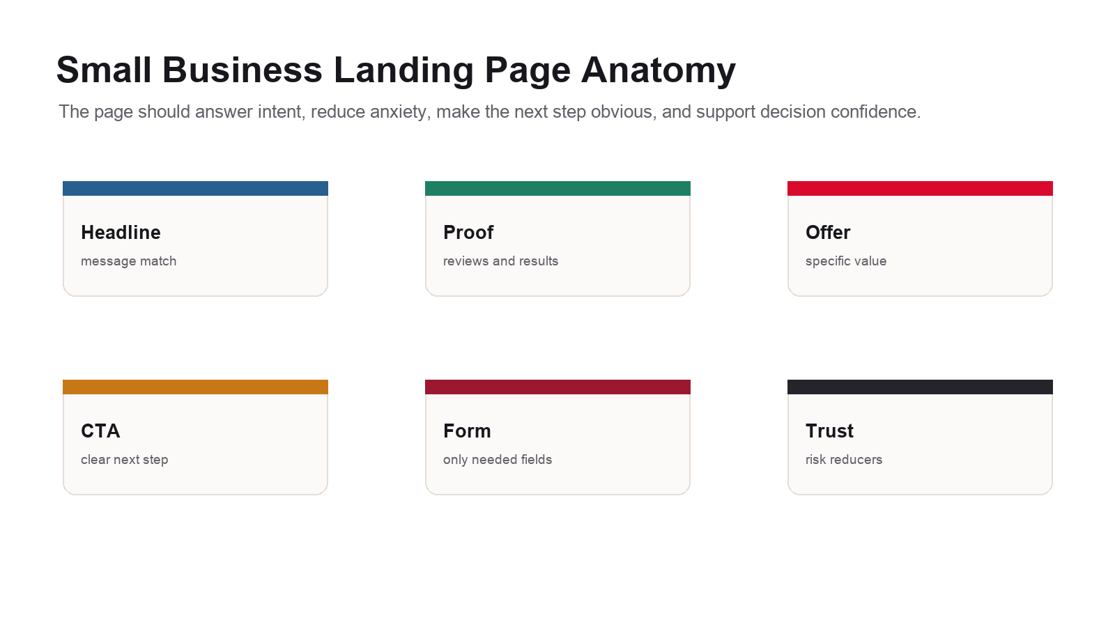 Small business landing page anatomy diagram showing headline, proof, offer, CTA, form, objections, and trust.