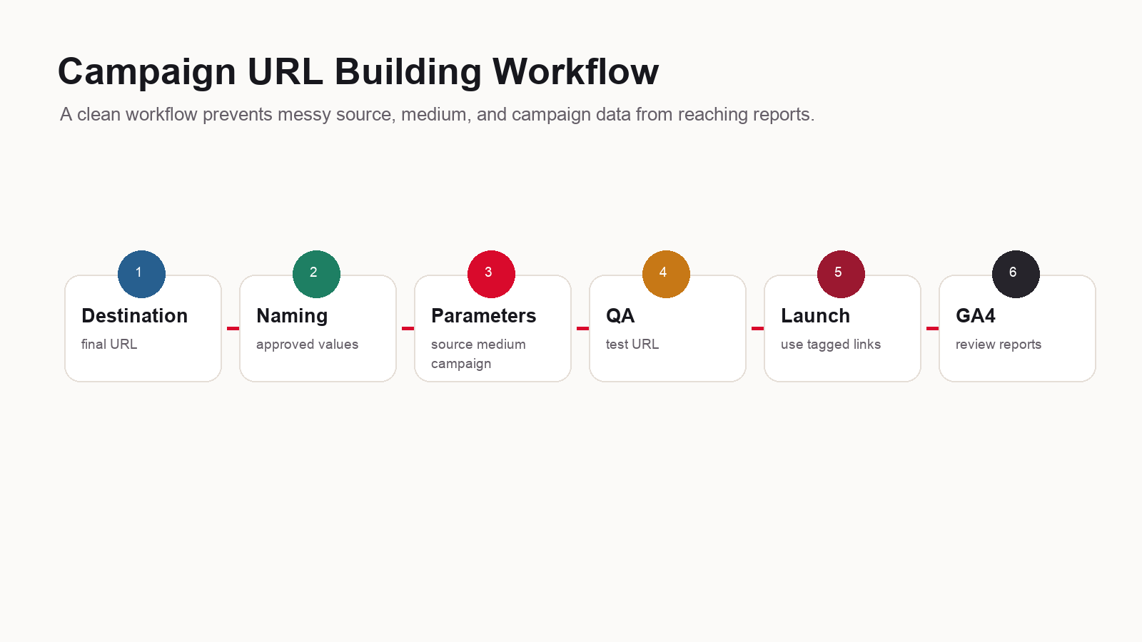 UTM campaign URL building workflow showing destination URL, naming convention, parameters, QA, launch, GA4, and reporting.