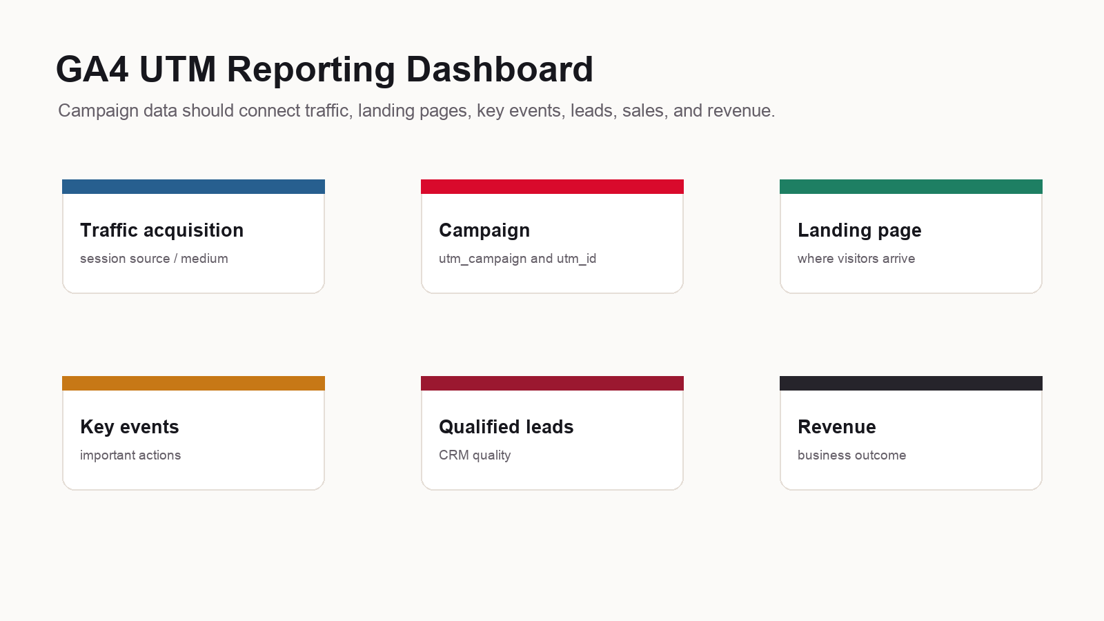 GA4 UTM reporting dashboard showing traffic acquisition, source medium, campaign, landing page, key events, and revenue.