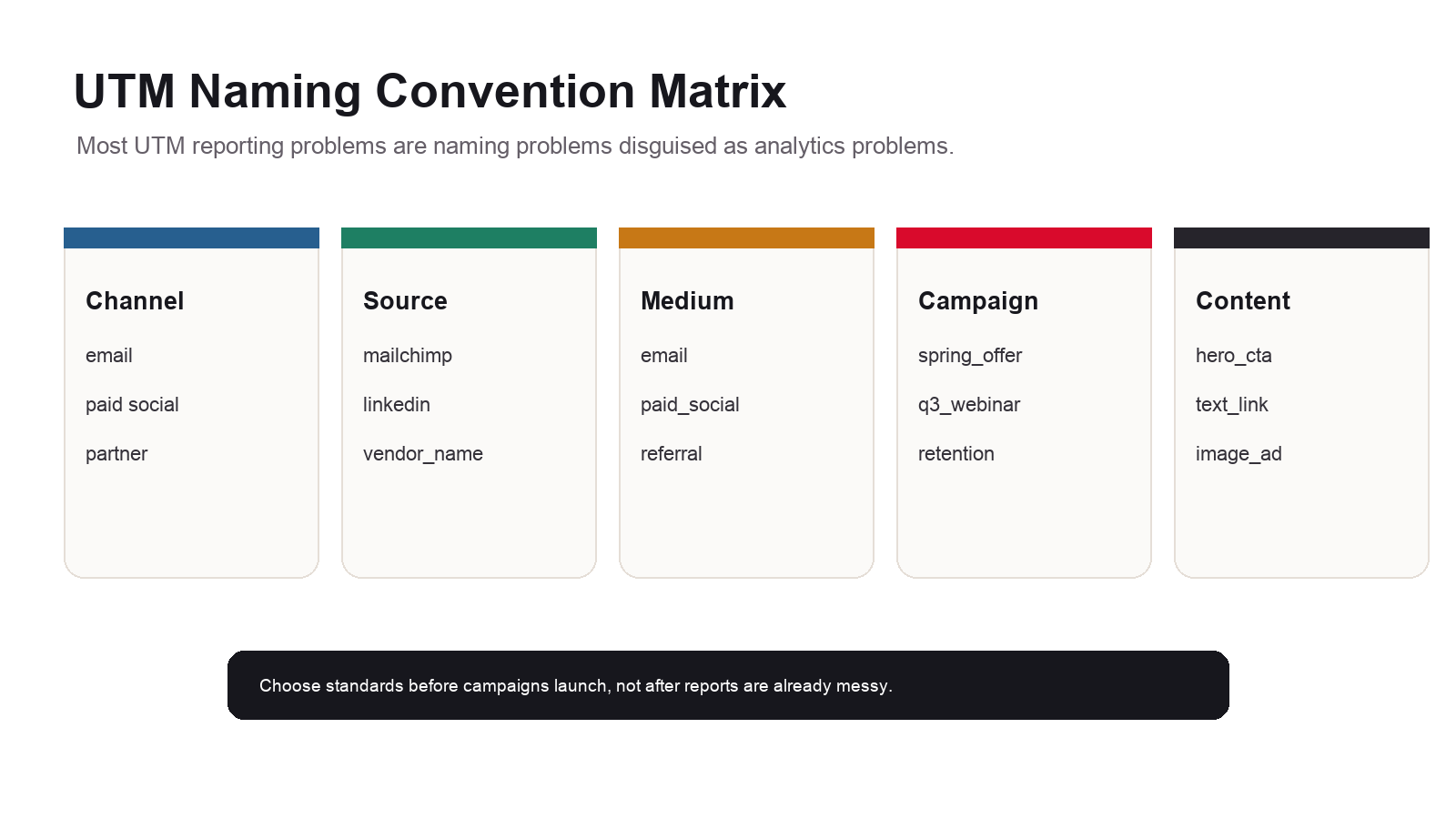 UTM naming convention matrix showing channels, sources, mediums, campaigns, content, and examples.