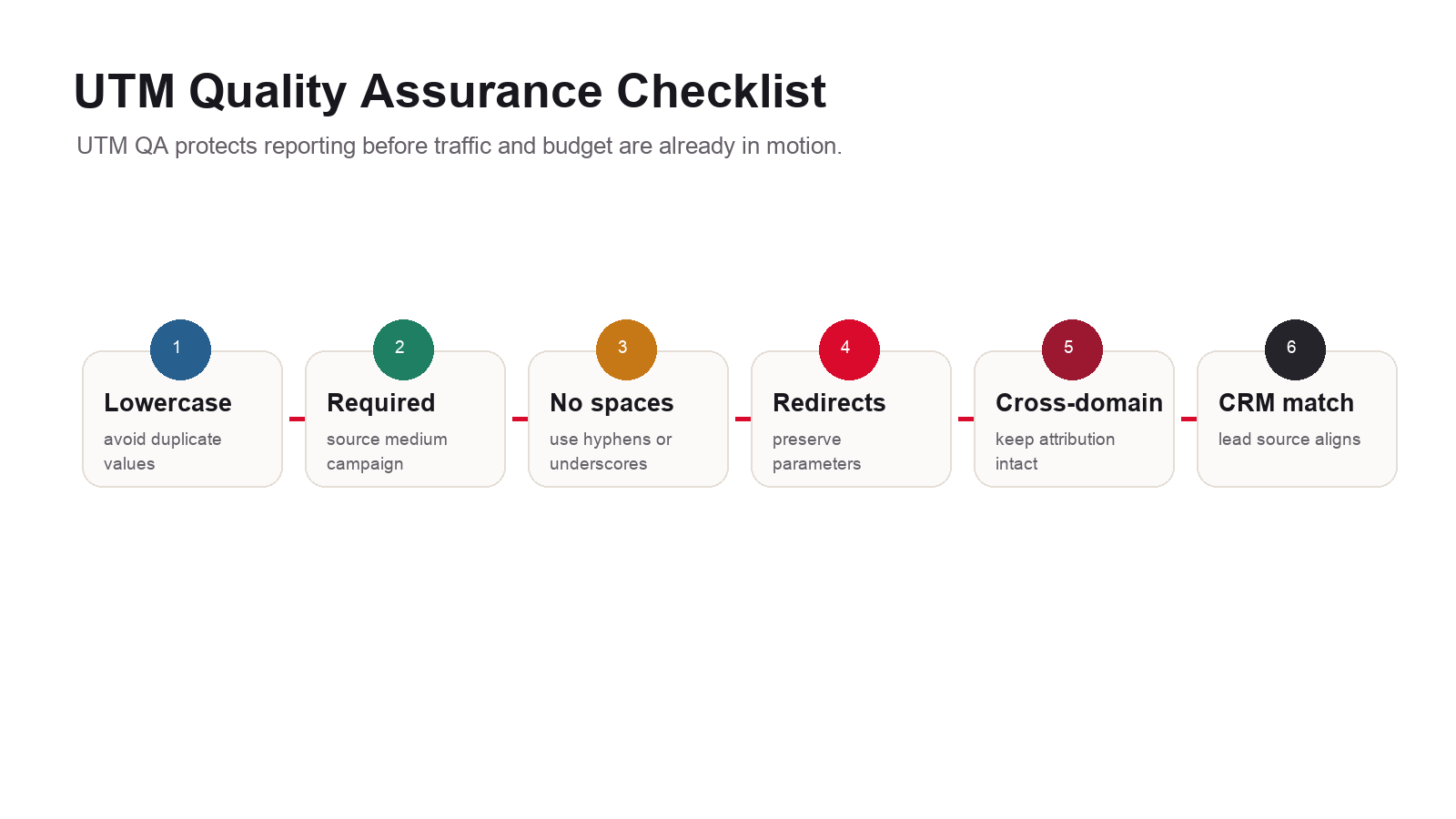 UTM quality assurance checklist showing lowercase standards, required fields, no spaces, redirect testing, cross-domain checks, and CRM match.
