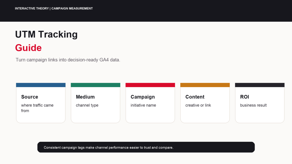 Featured UTM tracking guide infographic showing source, medium, campaign, content, term, campaign ID, GA4, and ROI reporting.