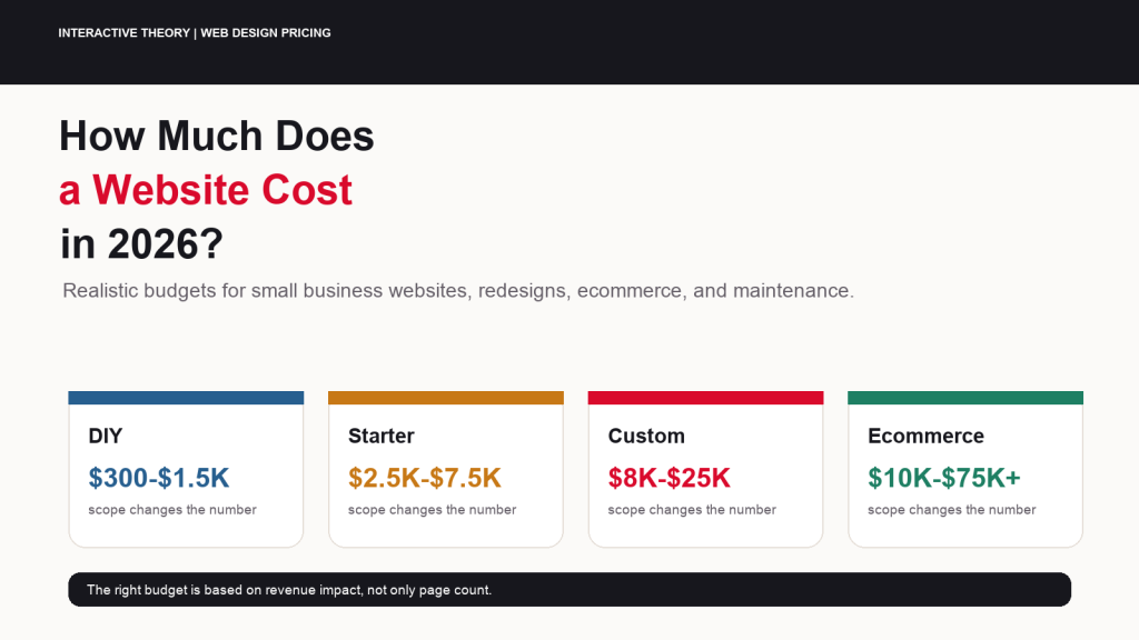 Featured infographic showing 2026 website cost ranges from DIY sites to custom websites, ecommerce builds, redesigns, and ongoing maintenance.