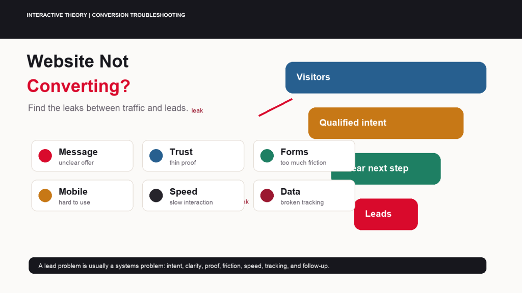 Featured conversion troubleshooting infographic showing website visitors leaking from traffic to leads because of unclear offer, weak trust, slow pages, form friction, poor mobile UX, and broken tracking.
